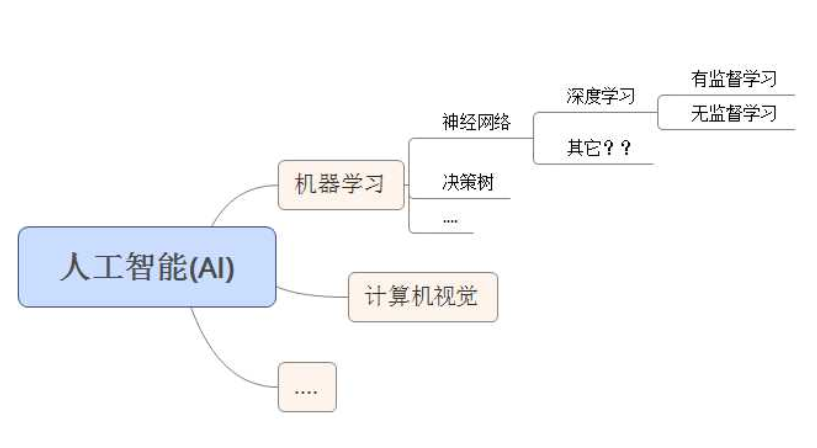 人工智能与机器学习 人工智能与机器学习